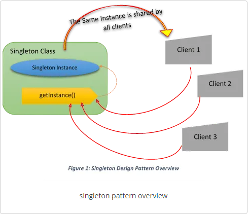 Design Patterns : Singleton